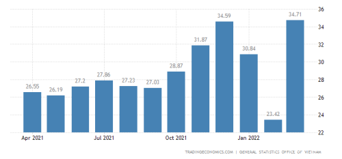 越南出口的崛起 能否取代中國(guó)成為世界制造工廠？